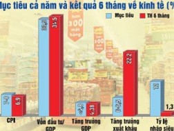 Kinh tế vĩ mô: Từ 6 tháng nhìn đến cả năm