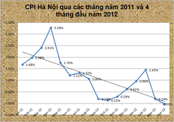 CPI Hà Nội tháng 4 giảm lần đầu tiên sau 24 tháng